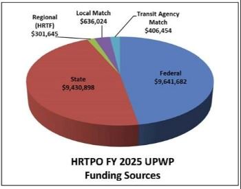 2025UPWPTPOFundingSources