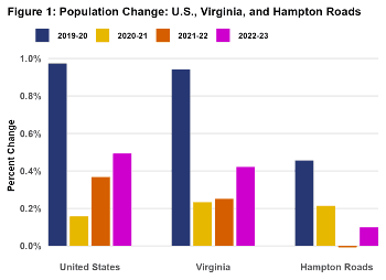 Bar Graph Depicting Population Changes for the US, Virginia and Hampton Roads