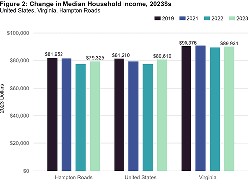 real hh income usvahr
