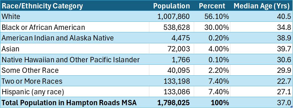 This chart shows Hampton Roads population by race category and the median age for that group 