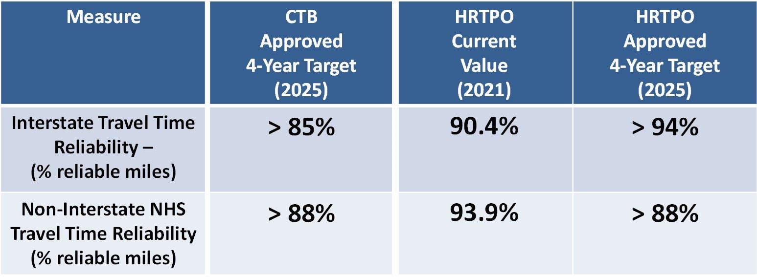 Roadway Performance Table